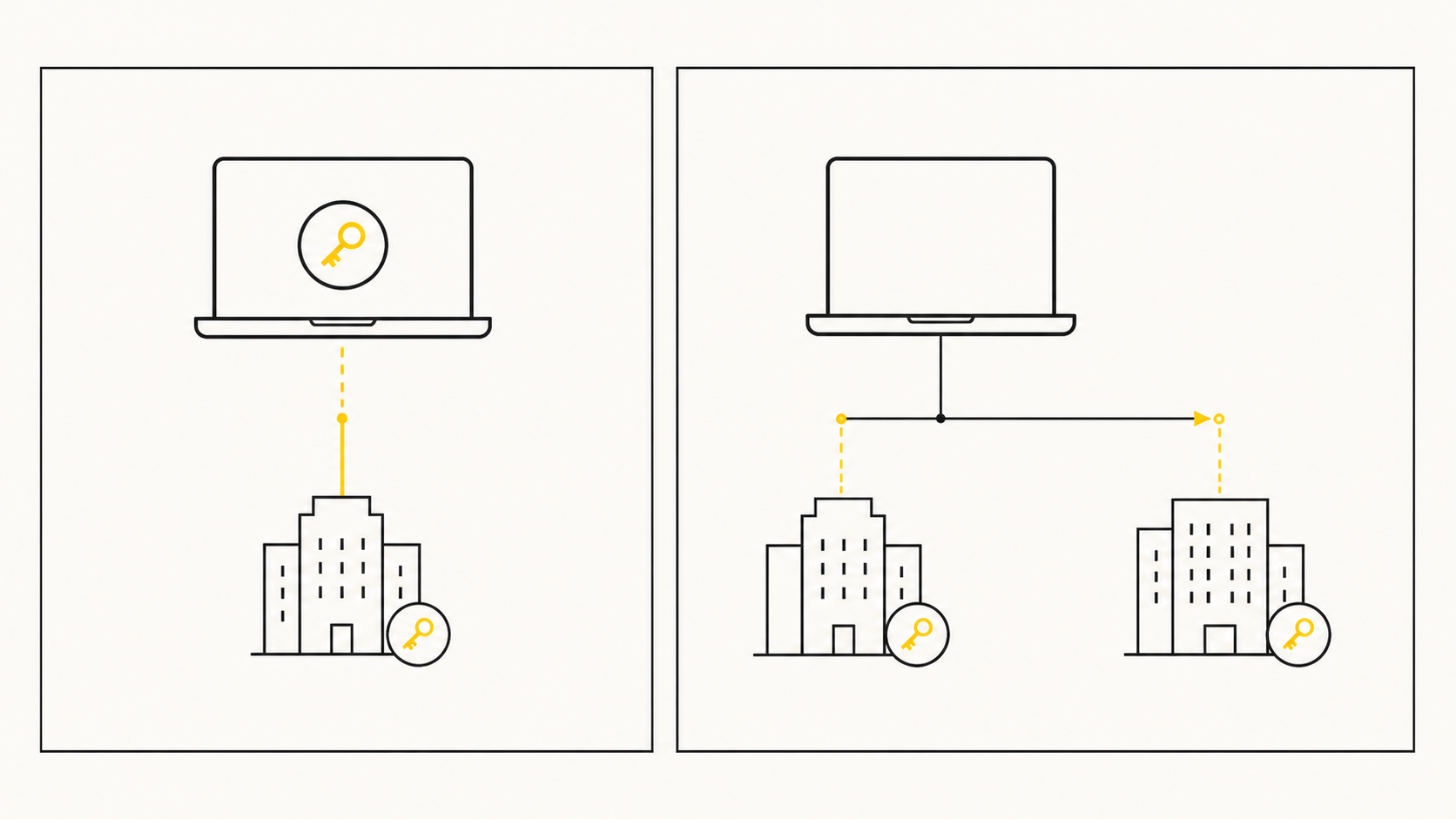 A visual comparison between signing in to a work laptop and using a separate passkey to access another organisation.